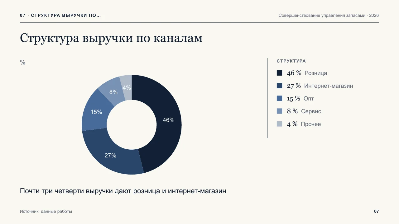 Слайд с диаграммой из работы