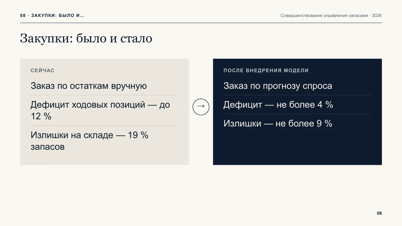 Слайд «Закупки: было и стало»